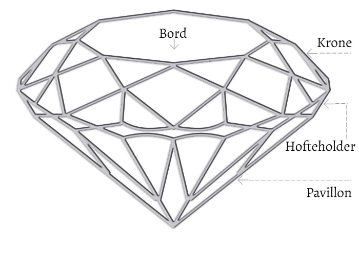 en sketch over betegnelser for facetflader på en brilliantskåret ædelsten